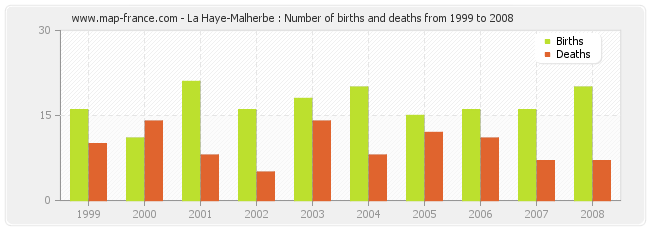La Haye-Malherbe : Number of births and deaths from 1999 to 2008